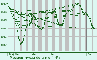 Graphe de la pression atmosphrique prvue pour Hirsingue