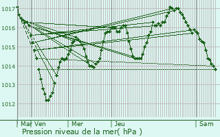 Graphe de la pression atmosphrique prvue pour Bettendorf