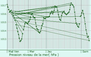 Graphe de la pression atmosphrique prvue pour Joyeux