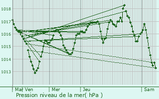 Graphe de la pression atmosphrique prvue pour Hauterives