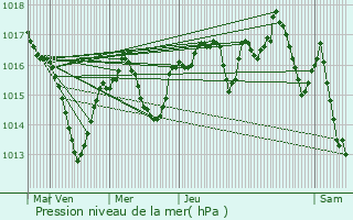 Graphe de la pression atmosphrique prvue pour Montseveroux