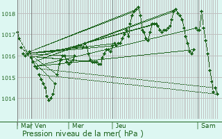 Graphe de la pression atmosphrique prvue pour Corlier