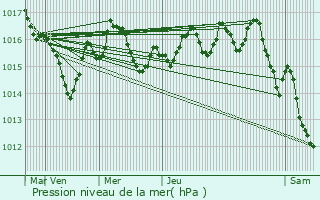 Graphe de la pression atmosphrique prvue pour Allas-Champagne