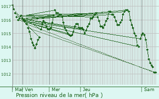 Graphe de la pression atmosphrique prvue pour Jonzac