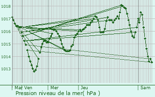 Graphe de la pression atmosphrique prvue pour Faverges-de-la-Tour