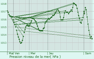 Graphe de la pression atmosphrique prvue pour La Chapelle-de-la-Tour