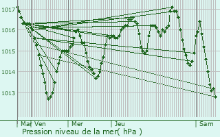 Graphe de la pression atmosphrique prvue pour Saint-Pierre-de-Chandieu