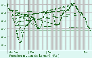 Graphe de la pression atmosphrique prvue pour Grentzingen