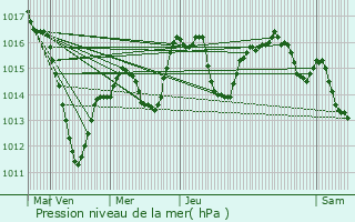 Graphe de la pression atmosphrique prvue pour Orschwihr