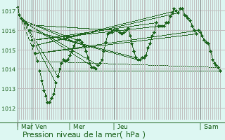 Graphe de la pression atmosphrique prvue pour Waldighofen