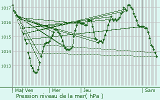 Graphe de la pression atmosphrique prvue pour Hricourt