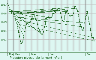 Graphe de la pression atmosphrique prvue pour Villeurbanne