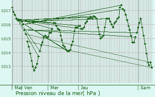 Graphe de la pression atmosphrique prvue pour Estrablin