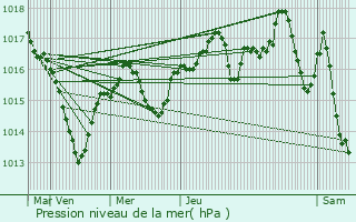 Graphe de la pression atmosphrique prvue pour Meyri