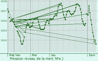 Graphe de la pression atmosphrique prvue pour Saint-Alban