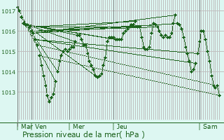 Graphe de la pression atmosphrique prvue pour Millery