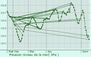 Graphe de la pression atmosphrique prvue pour Champier