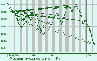 Graphe de la pression atmosphrique prvue pour Carcars-Sainte-Croix