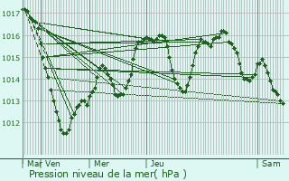 Graphe de la pression atmosphrique prvue pour Wasselonne