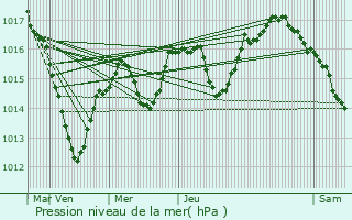 Graphe de la pression atmosphrique prvue pour Liebenswiller