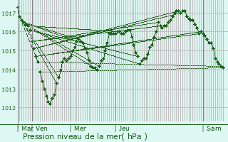 Graphe de la pression atmosphrique prvue pour Leymen