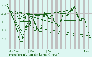 Graphe de la pression atmosphrique prvue pour Vesoul