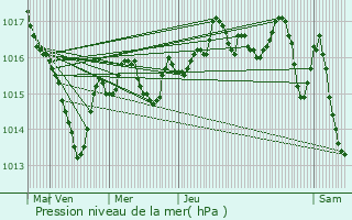 Graphe de la pression atmosphrique prvue pour L