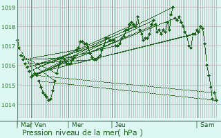 Graphe de la pression atmosphrique prvue pour Presles