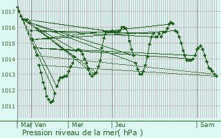 Graphe de la pression atmosphrique prvue pour Reichstett