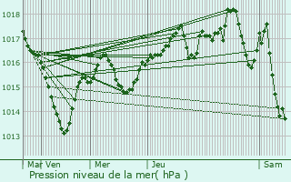 Graphe de la pression atmosphrique prvue pour Charancieu