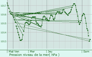 Graphe de la pression atmosphrique prvue pour Saint-Lamain