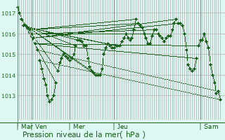 Graphe de la pression atmosphrique prvue pour Mzriat