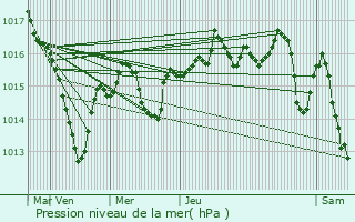 Graphe de la pression atmosphrique prvue pour SAINT-DIDIER-D