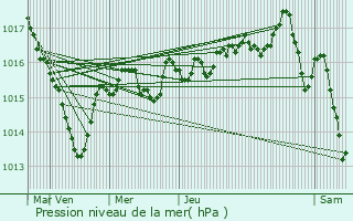 Graphe de la pression atmosphrique prvue pour Arbois