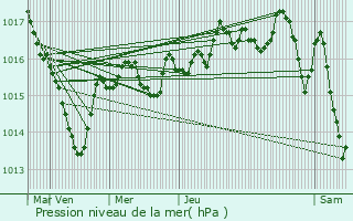 Graphe de la pression atmosphrique prvue pour Perrigny