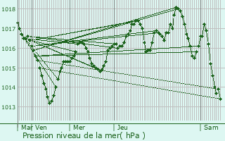 Graphe de la pression atmosphrique prvue pour Tramol