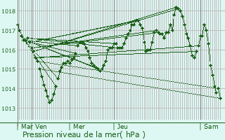 Graphe de la pression atmosphrique prvue pour close