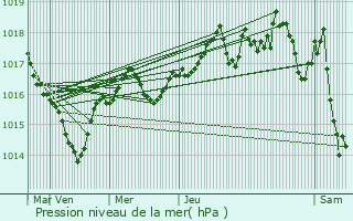 Graphe de la pression atmosphrique prvue pour Saint-Aupre