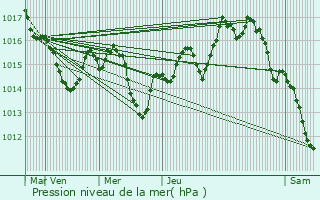 Graphe de la pression atmosphrique prvue pour Audon