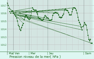 Graphe de la pression atmosphrique prvue pour Mons