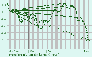 Graphe de la pression atmosphrique prvue pour Vielle-Saint-Girons