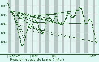 Graphe de la pression atmosphrique prvue pour Brans