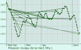 Graphe de la pression atmosphrique prvue pour Ougney