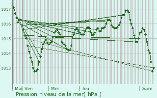 Graphe de la pression atmosphrique prvue pour Sligney