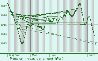 Graphe de la pression atmosphrique prvue pour Villers-Farlay