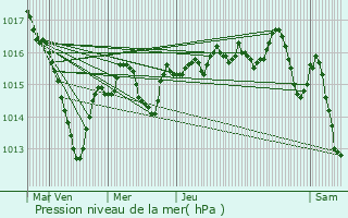 Graphe de la pression atmosphrique prvue pour Louhans