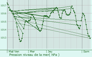 Graphe de la pression atmosphrique prvue pour Limonest