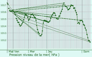 Graphe de la pression atmosphrique prvue pour Yzosse