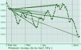 Graphe de la pression atmosphrique prvue pour Eyrs-Moncube