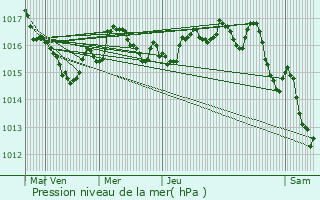 Graphe de la pression atmosphrique prvue pour Saujon